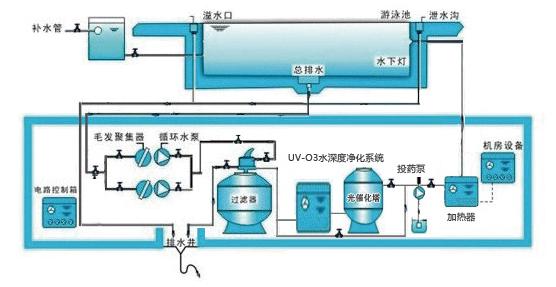 泳池水處理設備的原理與優(yōu)勢